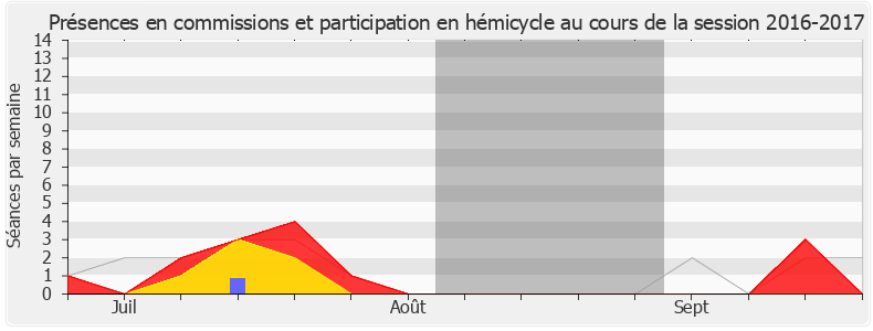 Participation globale-20162017 de Danielle Brulebois