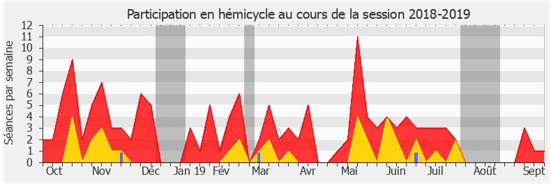 Participation hemicycle-20182019 de Danielle Brulebois