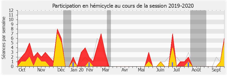 Participation hemicycle-20192020 de Danielle Brulebois