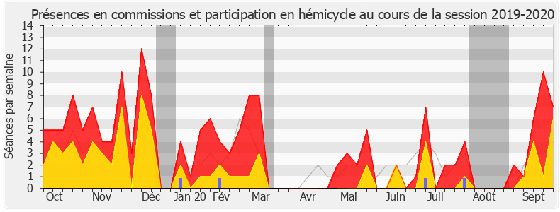 Participation globale-20192020 de Danielle Brulebois