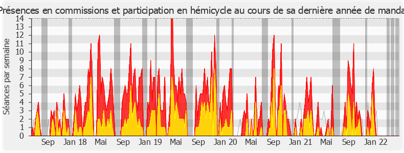 Participation globale-legislature de Danielle Brulebois