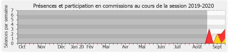 Participation commissions-20192020 de David Corceiro