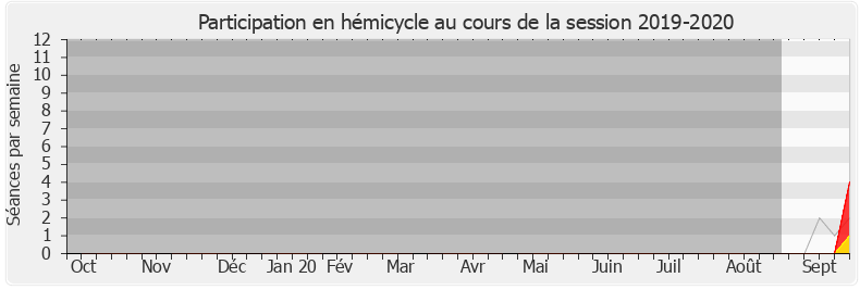 Participation hemicycle-20192020 de David Corceiro