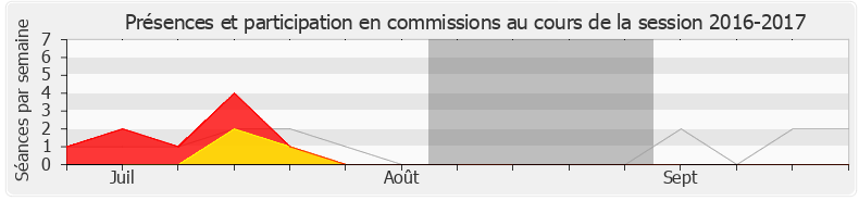 Participation commissions-20162017 de David Habib