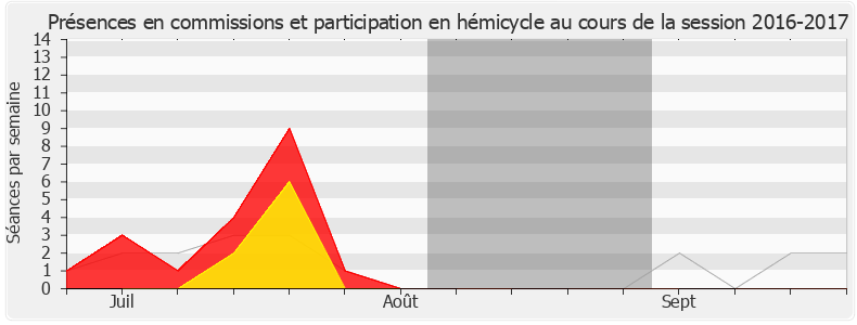 Participation globale-20162017 de David Habib