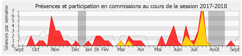 Participation commissions-20172018 de David Habib