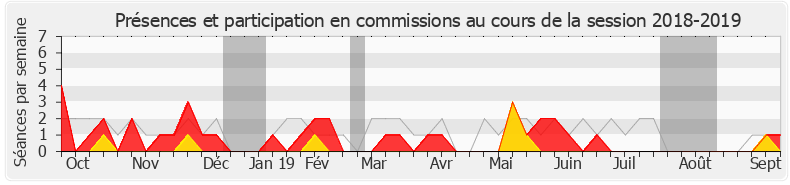 Participation commissions-20182019 de David Habib