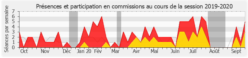 Participation commissions-20192020 de David Habib