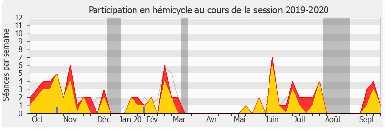 Participation hemicycle-20192020 de David Habib