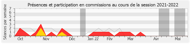 Participation commissions-20212022 de David Habib