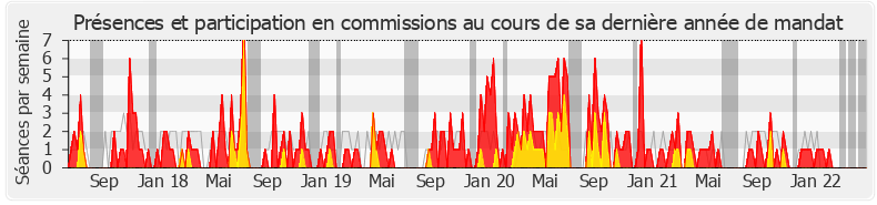 Participation commissions-legislature de David Habib