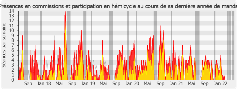 Participation globale-legislature de David Habib