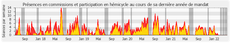 Participation globale-annee de David Habib