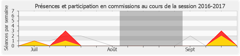 Participation commissions-20162017 de David Lorion