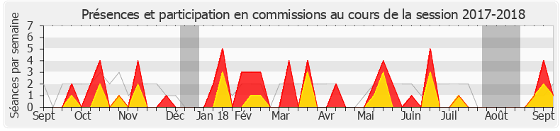 Participation commissions-20172018 de David Lorion