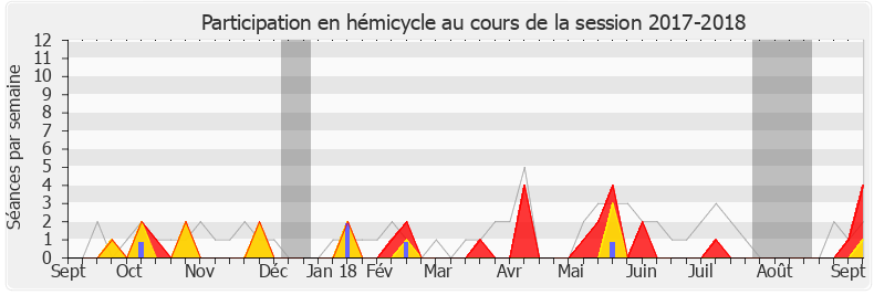 Participation hemicycle-20172018 de David Lorion