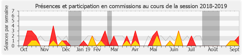 Participation commissions-20182019 de David Lorion