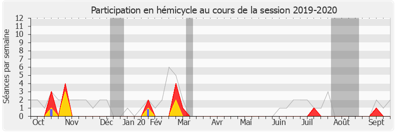 Participation hemicycle-20192020 de David Lorion