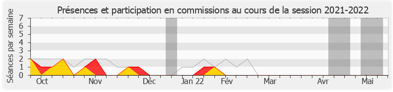 Participation commissions-20212022 de David Lorion