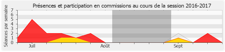 Participation commissions-20162017 de Delphine Bagarry