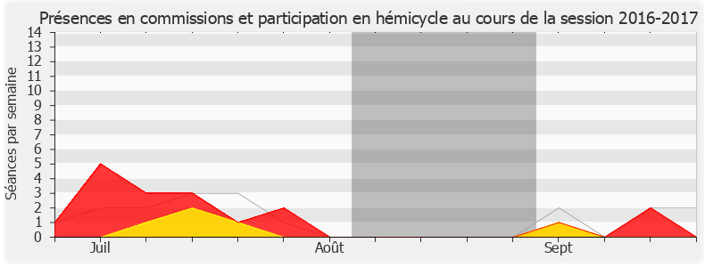 Participation globale-20162017 de Delphine Bagarry