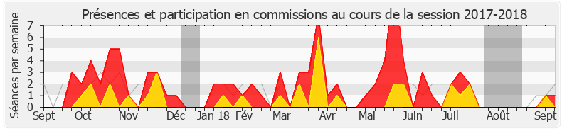 Participation commissions-20172018 de Delphine Bagarry