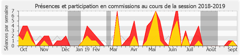 Participation commissions-20182019 de Delphine Bagarry