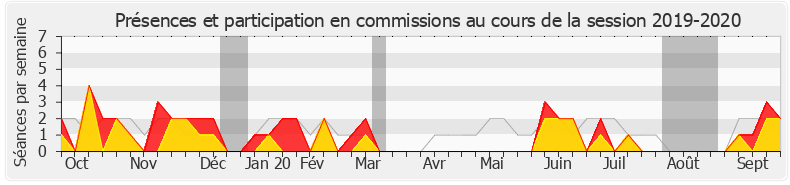 Participation commissions-20192020 de Delphine Bagarry