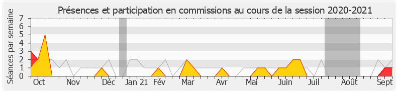 Participation commissions-20202021 de Delphine Bagarry