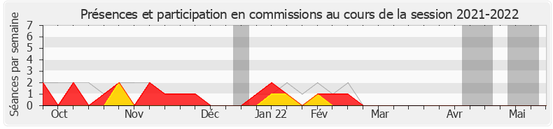 Participation commissions-20212022 de Delphine Bagarry