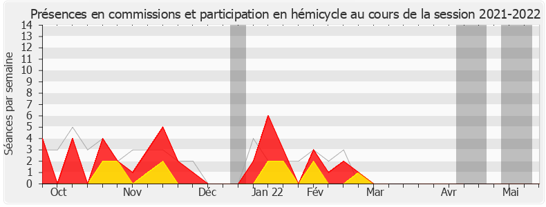 Participation globale-20212022 de Delphine Bagarry