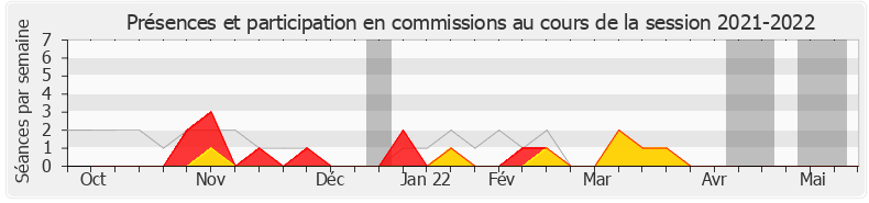 Participation commissions-20212022 de Delphine Batho