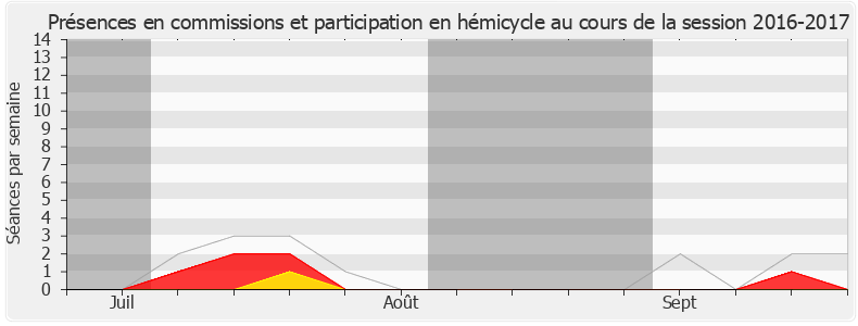 Participation globale-20162017 de Delphine O