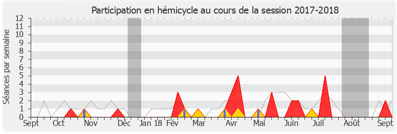 Participation hemicycle-20172018 de Delphine O