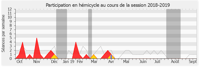 Participation hemicycle-20182019 de Delphine O