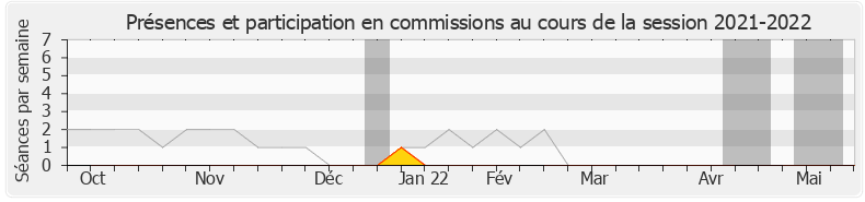 Participation commissions-20212022 de Delphine O