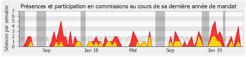 Participation commissions-legislature de Delphine O