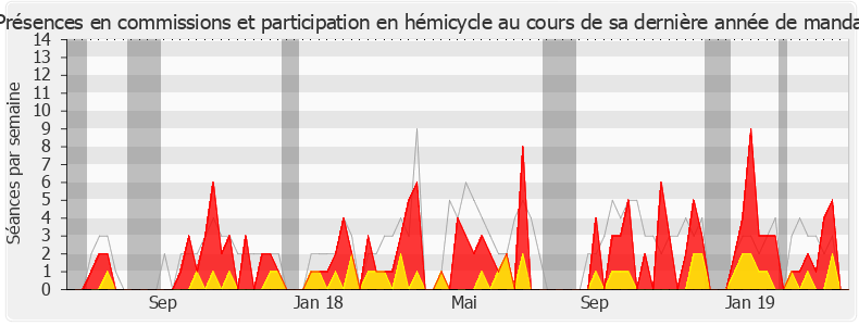 Participation globale-legislature de Delphine O