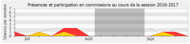 Participation commissions-20162017 de Denis Masséglia