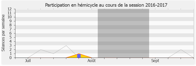 Participation hemicycle-20162017 de Denis Masséglia