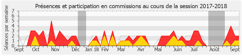 Participation commissions-20172018 de Denis Masséglia