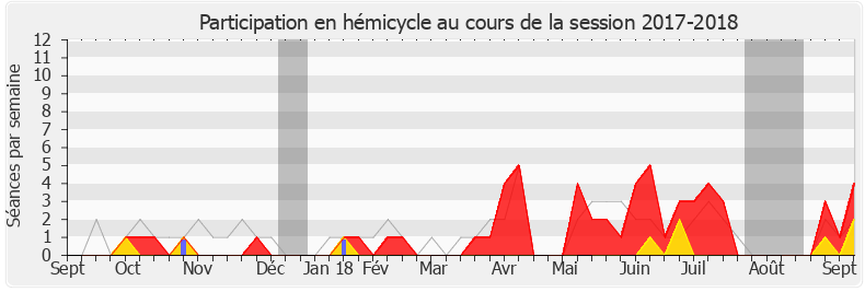 Participation hemicycle-20172018 de Denis Masséglia