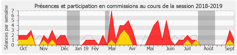 Participation commissions-20182019 de Denis Masséglia