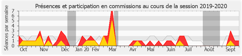 Participation commissions-20192020 de Denis Masséglia