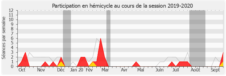 Participation hemicycle-20192020 de Denis Masséglia