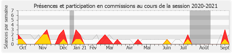 Participation commissions-20202021 de Denis Masséglia