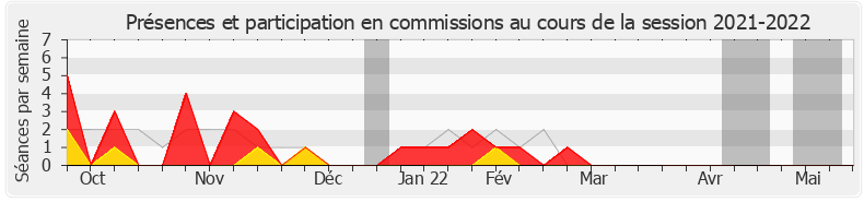 Participation commissions-20212022 de Denis Masséglia