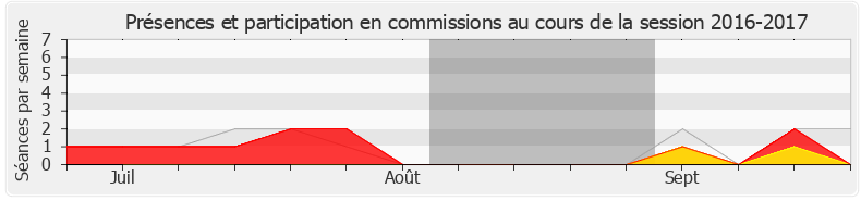 Participation commissions-20162017 de Denis Sommer