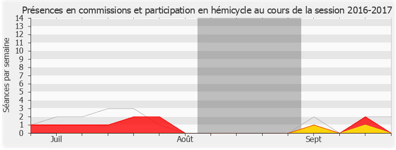 Participation globale-20162017 de Denis Sommer