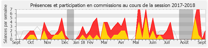 Participation commissions-20172018 de Denis Sommer